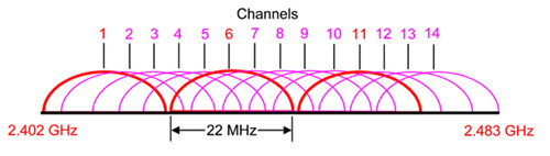2.4 GHz channelization scheme 2.4 GHz channelization scheme